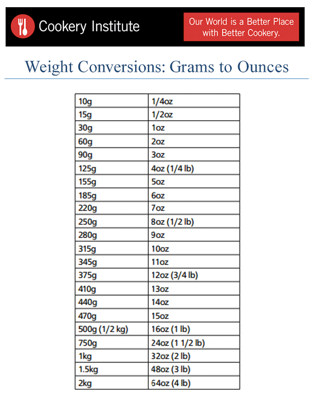 Measures Conversion Tips From Online Cooking Course Cookery Institute