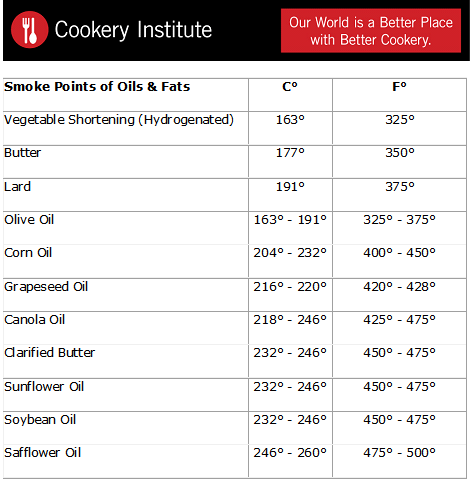 Oil and Fat Heat Smoke Points