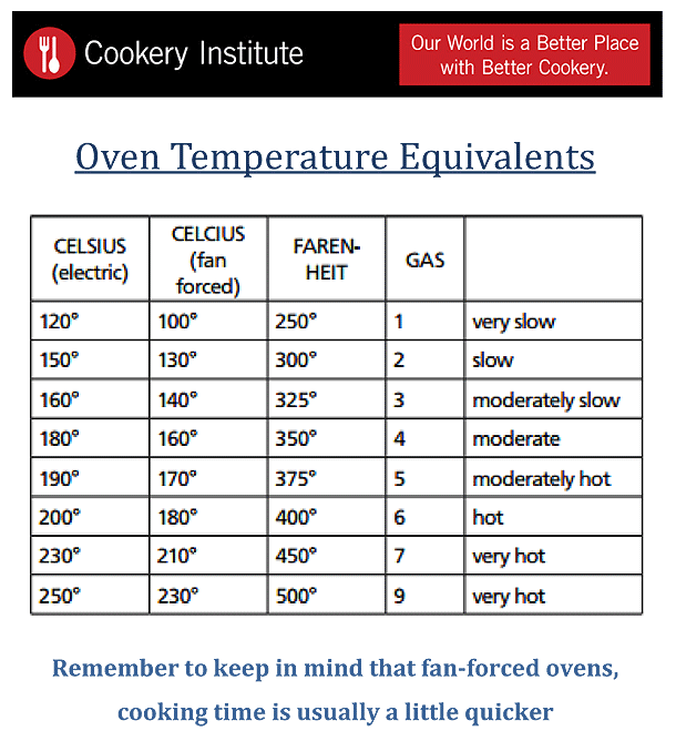 Cookery-Oven-Temperature-Equivalents