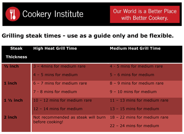Steak-Grill-Times-Guide